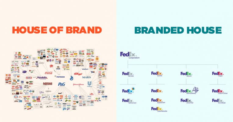 Brand Architecture Là Gì? Xây Dựng Cấu Trúc Thương Hiệu - THIẾT KẾ IN ...